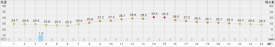 四日市(>2022年09月10日)のアメダスグラフ