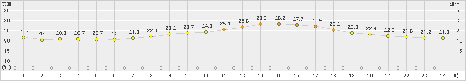 十日町(>2022年09月10日)のアメダスグラフ