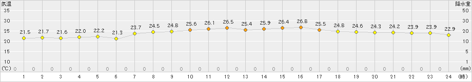 七尾(>2022年09月10日)のアメダスグラフ