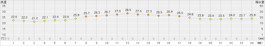 かほく(>2022年09月10日)のアメダスグラフ