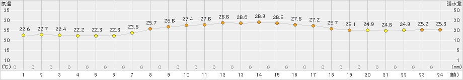 金沢(>2022年09月10日)のアメダスグラフ