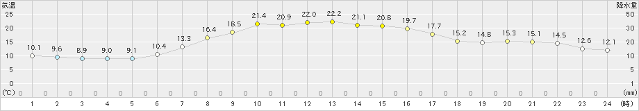 太田(>2022年09月11日)のアメダスグラフ