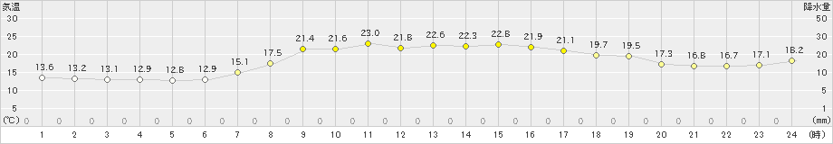 日高門別(>2022年09月11日)のアメダスグラフ