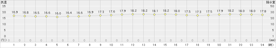 えりも岬(>2022年09月11日)のアメダスグラフ