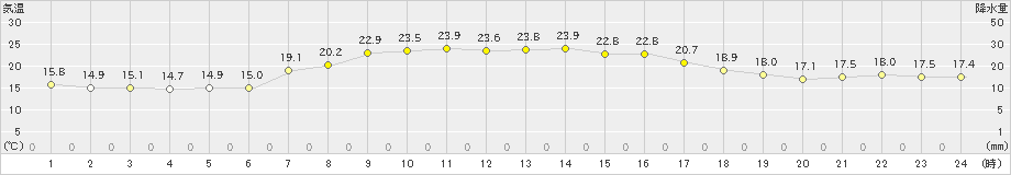 森(>2022年09月11日)のアメダスグラフ