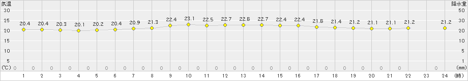 木古内(>2022年09月11日)のアメダスグラフ