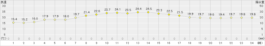 せたな(>2022年09月11日)のアメダスグラフ