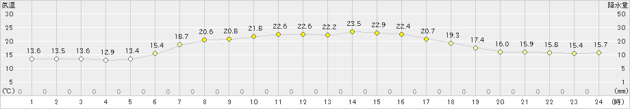 鶉(>2022年09月11日)のアメダスグラフ