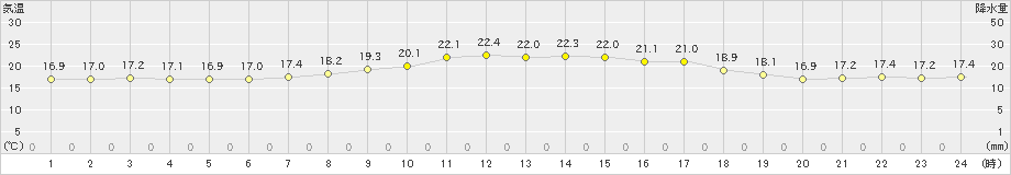 飯舘(>2022年09月11日)のアメダスグラフ