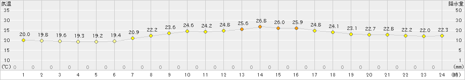 我孫子(>2022年09月11日)のアメダスグラフ