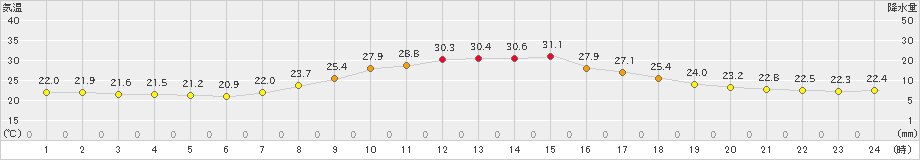 南信濃(>2022年09月11日)のアメダスグラフ