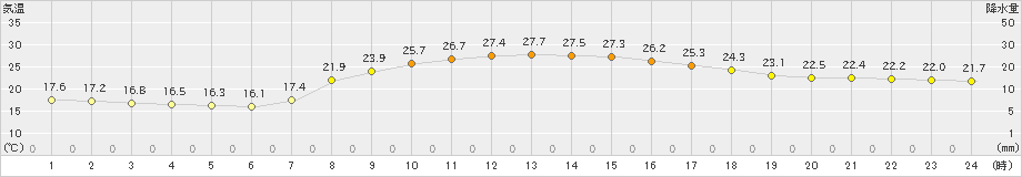 大月(>2022年09月11日)のアメダスグラフ