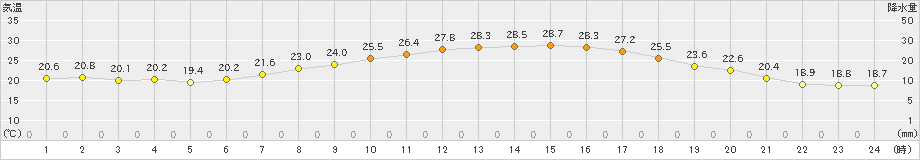 津南(>2022年09月11日)のアメダスグラフ