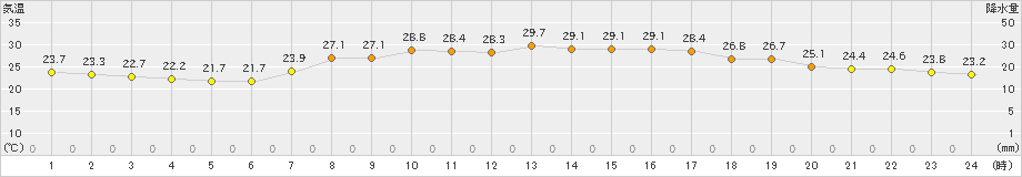 志賀(>2022年09月11日)のアメダスグラフ