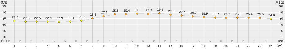 宗像(>2022年09月11日)のアメダスグラフ