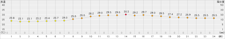 行橋(>2022年09月11日)のアメダスグラフ