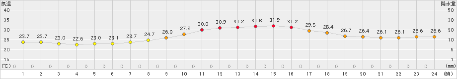 飯塚(>2022年09月11日)のアメダスグラフ