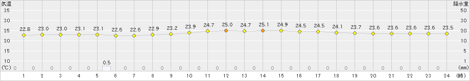 美津島(>2022年09月11日)のアメダスグラフ