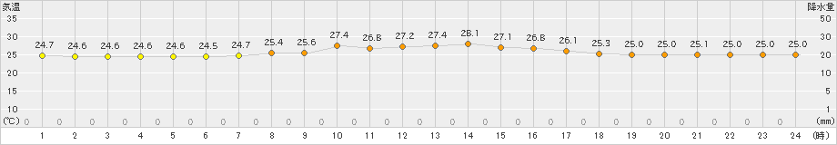 平戸(>2022年09月11日)のアメダスグラフ