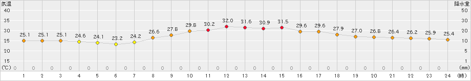 西海(>2022年09月11日)のアメダスグラフ