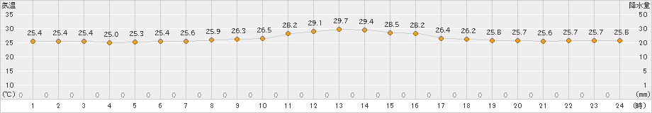 有川(>2022年09月11日)のアメダスグラフ