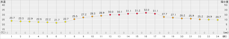 水俣(>2022年09月11日)のアメダスグラフ