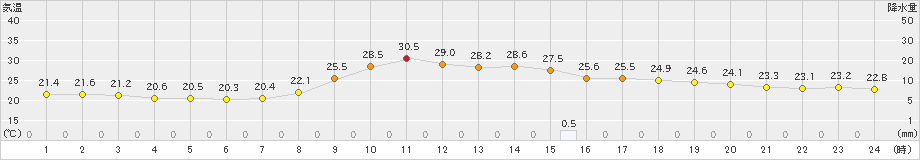 西米良(>2022年09月11日)のアメダスグラフ