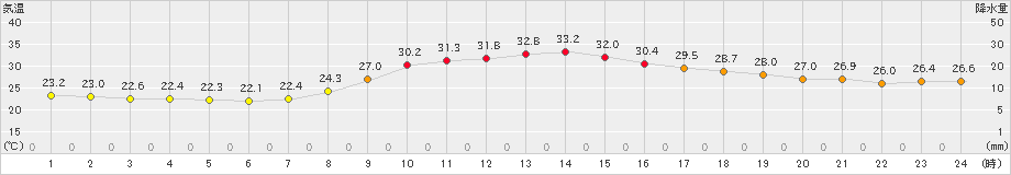 川内(>2022年09月11日)のアメダスグラフ