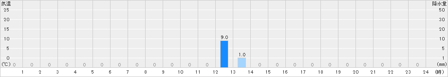 吉ケ別府(>2022年09月11日)のアメダスグラフ