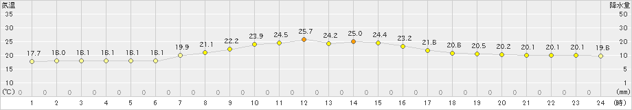 石狩(>2022年09月12日)のアメダスグラフ