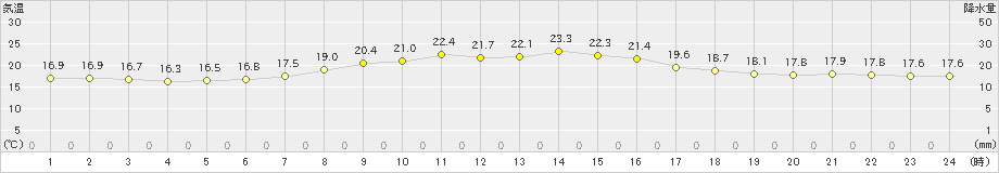 夕張(>2022年09月12日)のアメダスグラフ