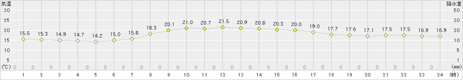 鶴丘(>2022年09月12日)のアメダスグラフ