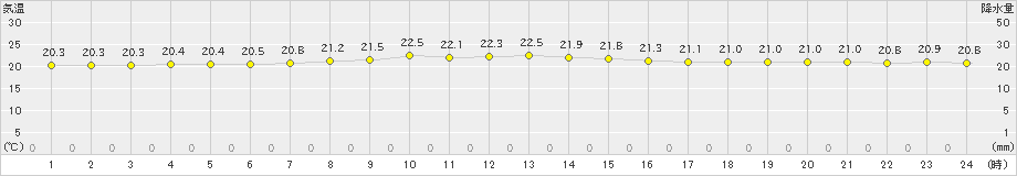 白老(>2022年09月12日)のアメダスグラフ