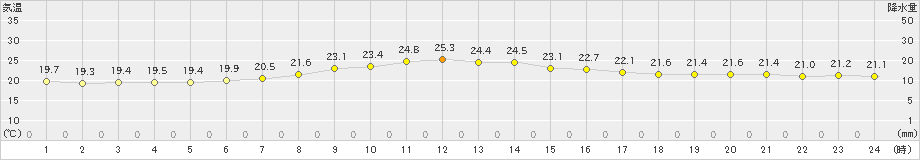 今金(>2022年09月12日)のアメダスグラフ