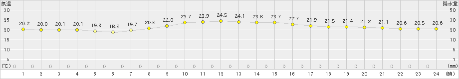 六ケ所(>2022年09月12日)のアメダスグラフ