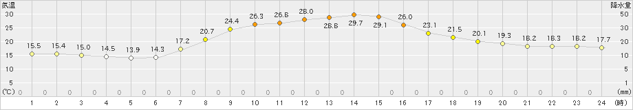 碇ケ関(>2022年09月12日)のアメダスグラフ