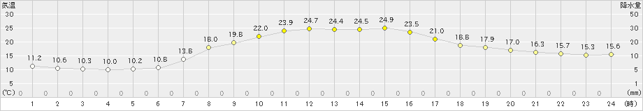 八幡平(>2022年09月12日)のアメダスグラフ