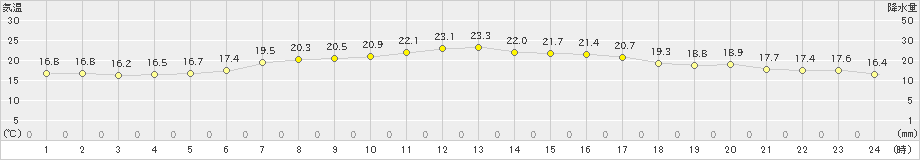 駒ノ湯(>2022年09月12日)のアメダスグラフ