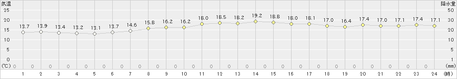 鷲倉(>2022年09月12日)のアメダスグラフ
