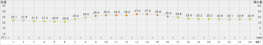 小名浜(>2022年09月12日)のアメダスグラフ