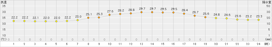 青梅(>2022年09月12日)のアメダスグラフ