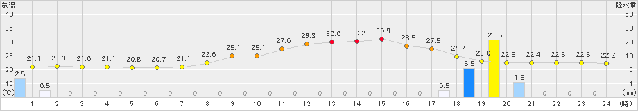 高山(>2022年09月12日)のアメダスグラフ