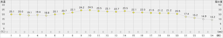 初山別(>2022年09月13日)のアメダスグラフ