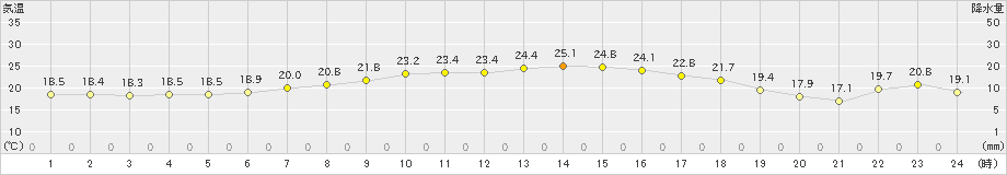 江別(>2022年09月13日)のアメダスグラフ