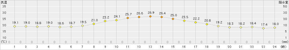 蘭越(>2022年09月13日)のアメダスグラフ