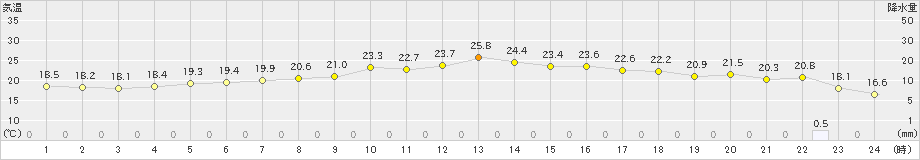 網走(>2022年09月13日)のアメダスグラフ