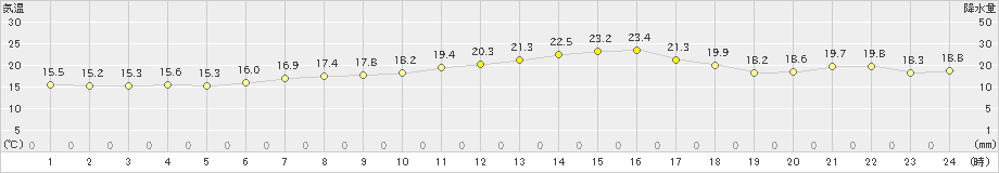 新和(>2022年09月13日)のアメダスグラフ