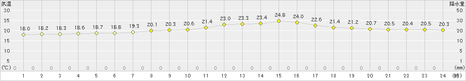 静内(>2022年09月13日)のアメダスグラフ