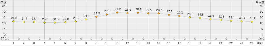 青森(>2022年09月13日)のアメダスグラフ