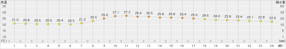 能代(>2022年09月13日)のアメダスグラフ